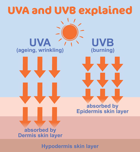 UVA-UVBEplainedLarge